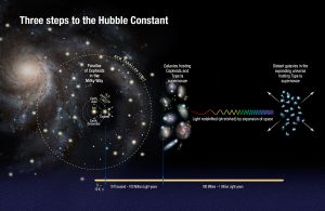 Expansion de l'univers et Constante de Hubble