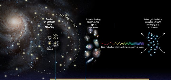 Expansion de l'univers et Constante de Hubble